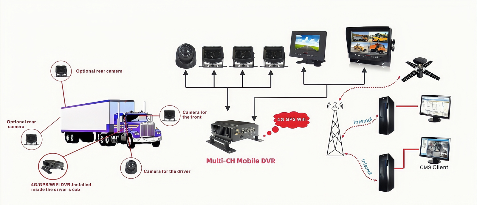 Device Options 10 AI 4G Fleet Management System With GPS